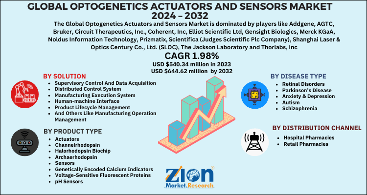 Optogenetics Actuators and Sensors Maket