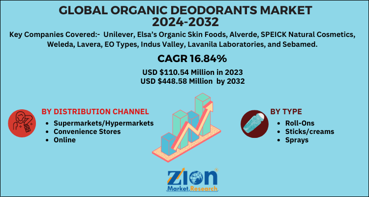 Global Organic Deodorants Market