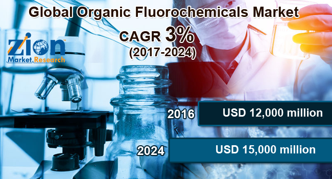 Global Organic Fluorochemicals Market