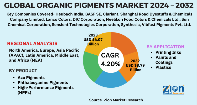 Global Organic Pigments Market