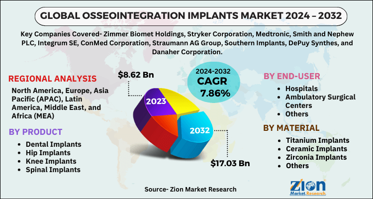 Global Osseointegration Implants Market