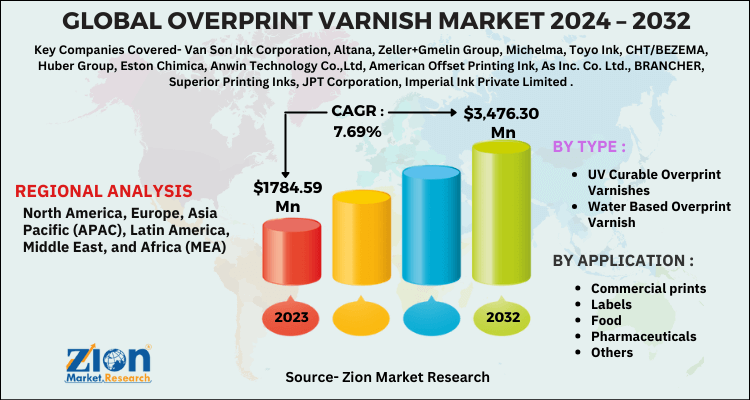 Overprint Varnish Market Size, Share, & Industry Trends 2032