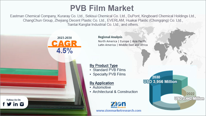 Global PVB Film Market Size