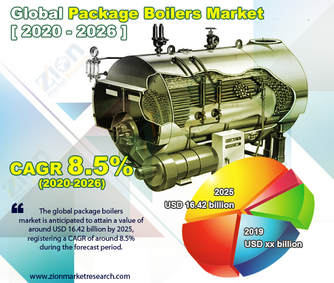 Global Package Boilers Market