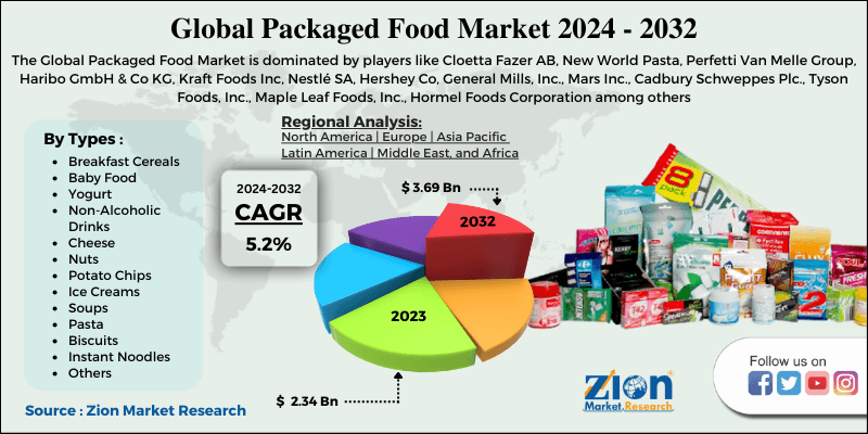 Packaged Food Market Size, Share, Trends, and Growth Report 2028