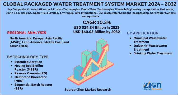 Global Packaged Water Treatment System Market