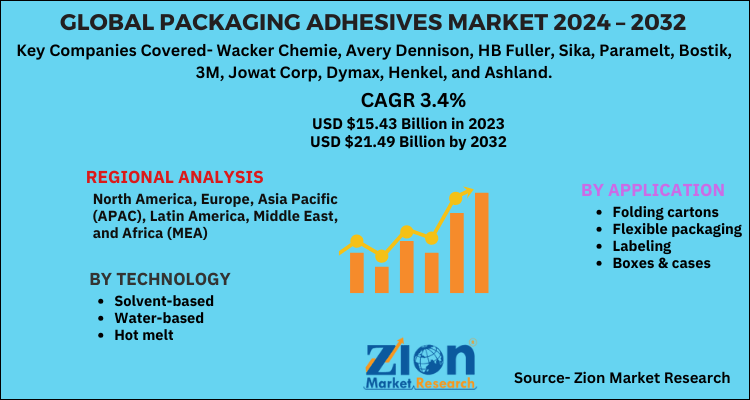 Global Packaging Adhesives Market Estimated To Advance At A CAGR Of ...