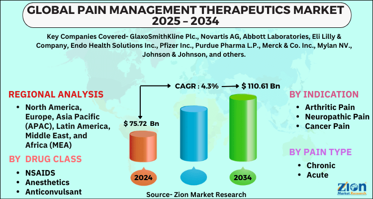 Global Pain Management Therapeutics Market