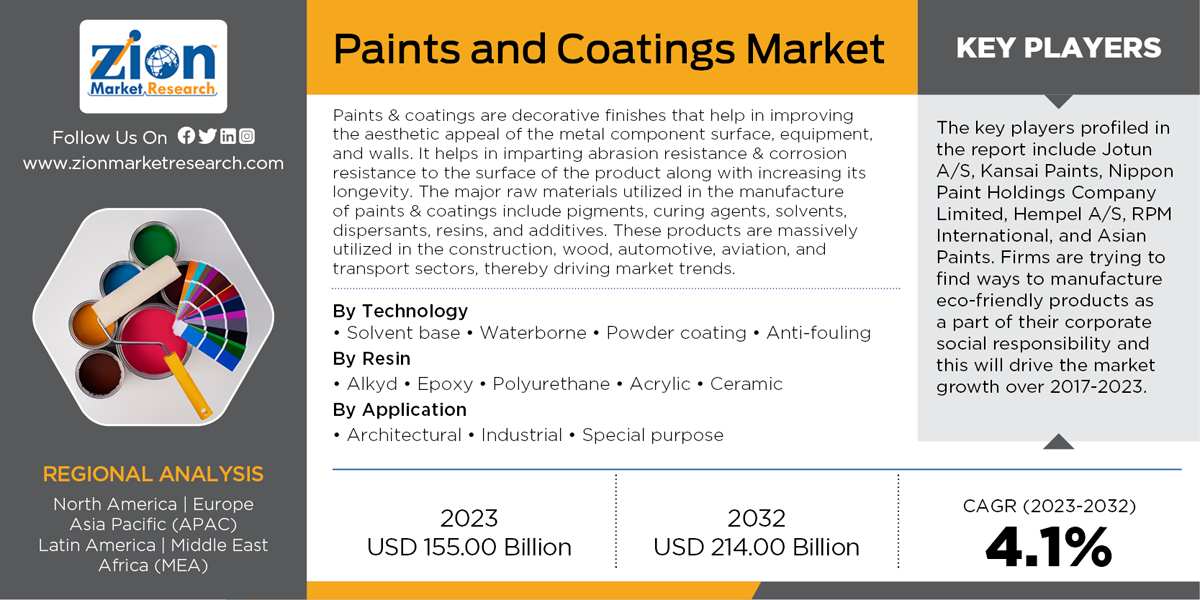 Global Paints and Coatings Market