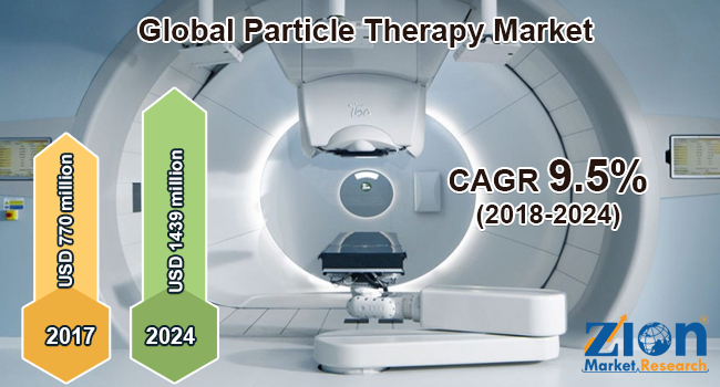 Global Particle Therapy Market.