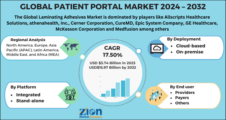 Global Patient Portal Market