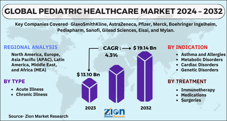 Global Pediatric Healthcare Market 