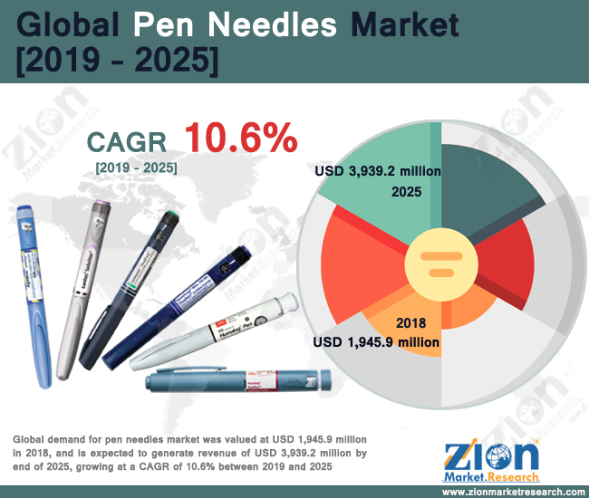 Global Pen Needles Market 