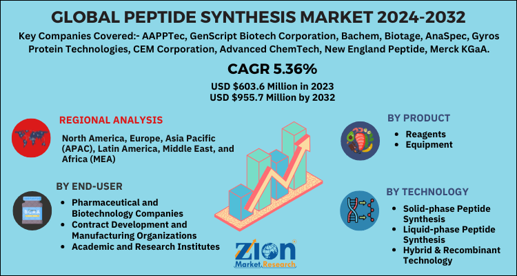 Peptide Synthesis Market