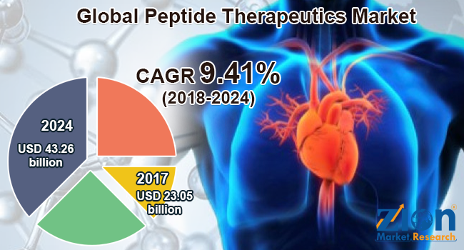 Global Peptide Therapeutics Market