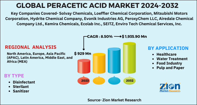 Global Peracetic Acid Market