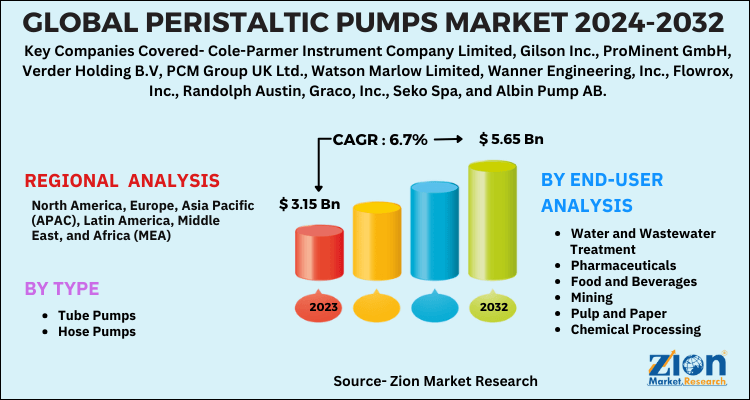 Global Peristaltic Pumps Market