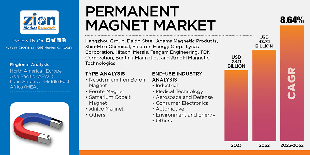 Global Permanent Magnet Market