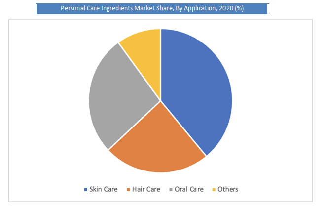 Personal Care Ingredients Market Size