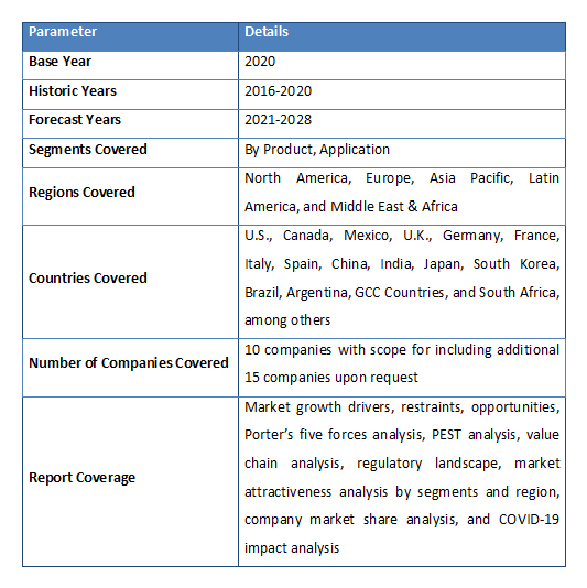 Personal Protective Equipment Market Size Report, 2028