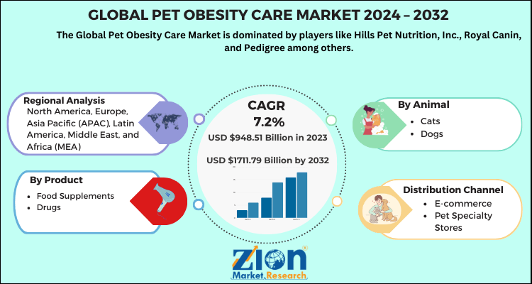 Global Pet Obesity Care Market