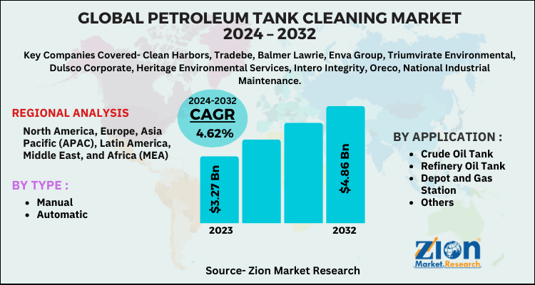 Global Petroleum Tank Cleaning Market