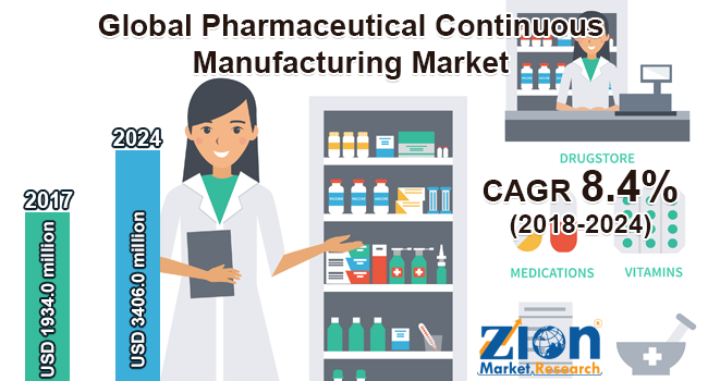 Global Pharmaceutical Continuous Manufacturing Market