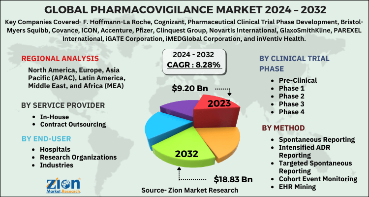 Global Pharmacovigilance Market