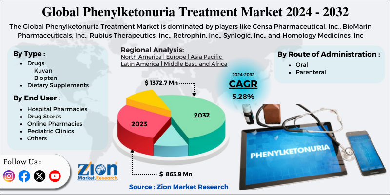 Global Phenylketonuria Treatment Market