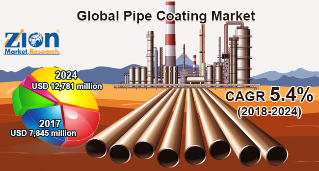 Global Pipe Coating Market