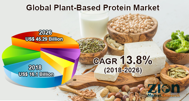 Global Plant Based Protein Market