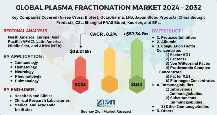 Global Plasma Fractionation Market