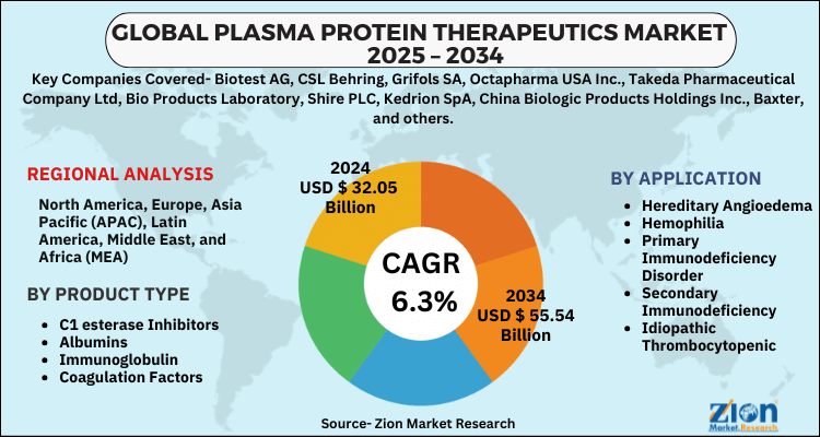 Global Plasma Protein Therapeutic Market