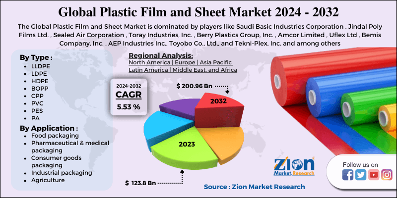 Global Plastic Film And Sheet Market