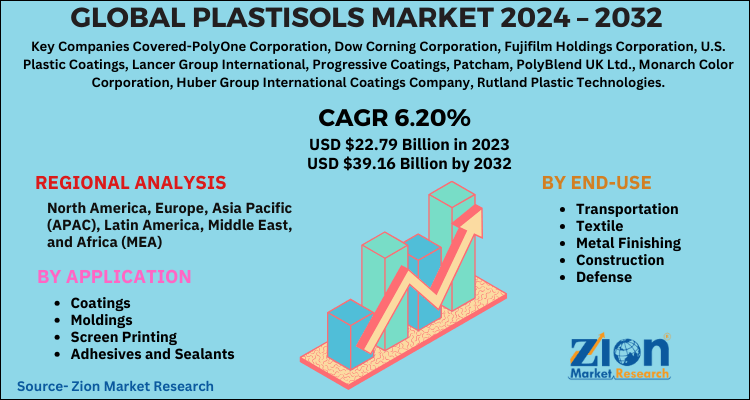 Global Plastisols Market