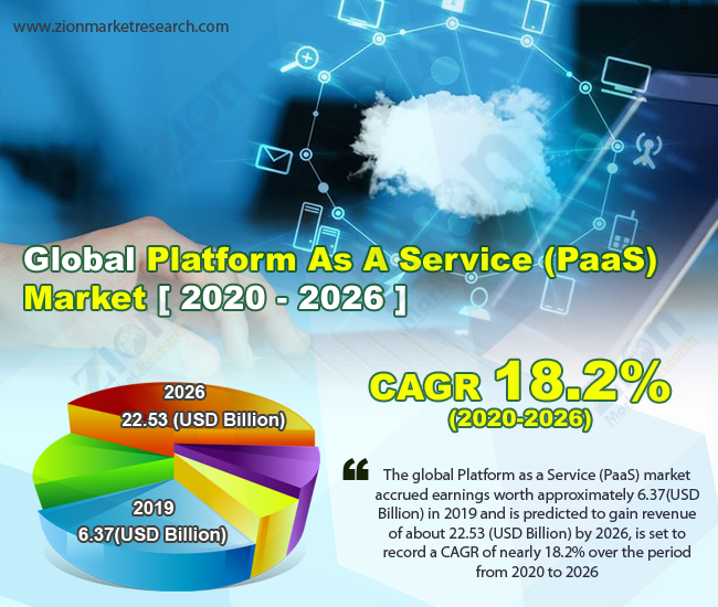 Global Platform As A Service (PaaS) Market 