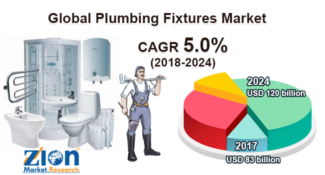 Global Plumbing Fixtures Market