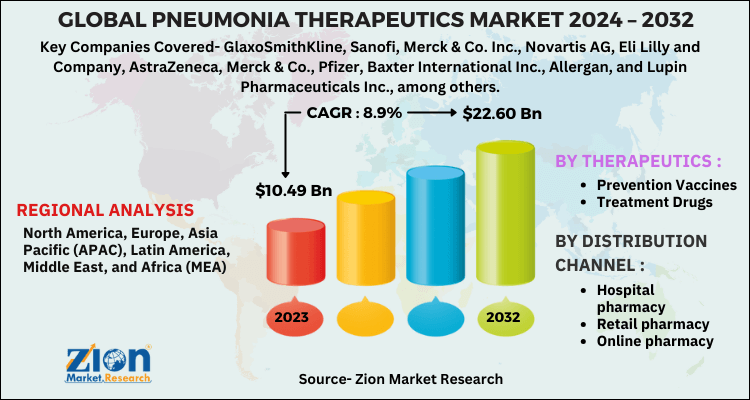 Global Pneumonia Therapeutics Market