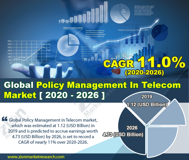 Global Policy Management In Telecom Market 