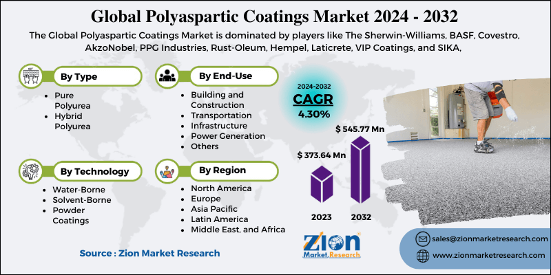Global Polyaspartic Coatings Market