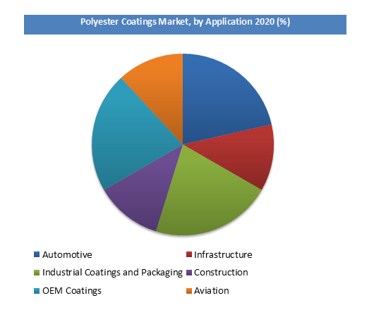 Polyester Coatings Market by Application