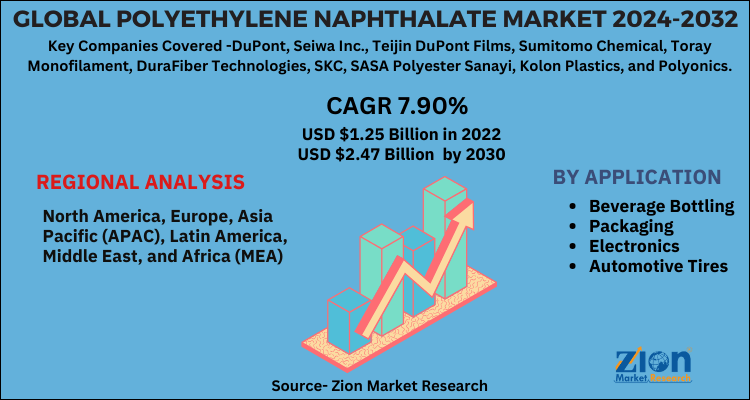 Global Polyethylene Naphthalate Market