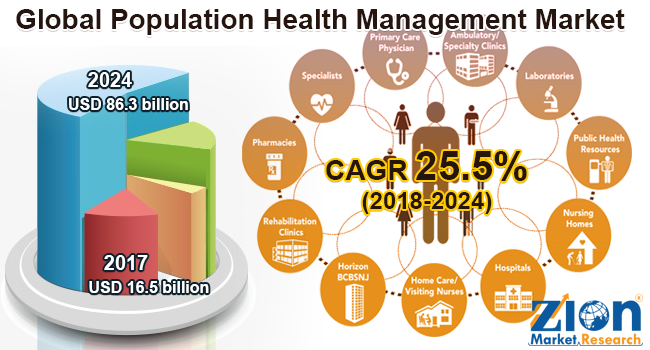 Global Population Health Management Market