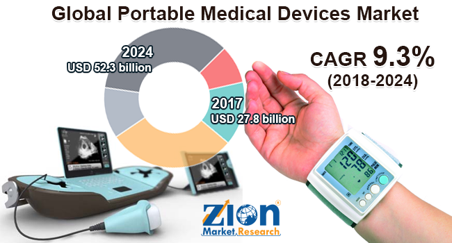 Global Portable Medical Devices Market