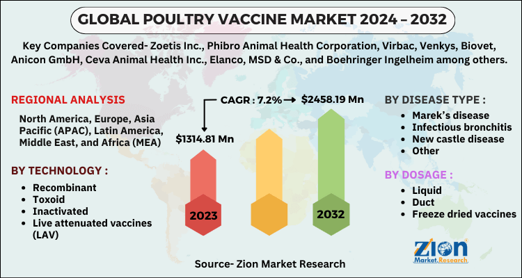 Global Poultry Vaccine Market : Industry Type, Size, Share, Trends and
