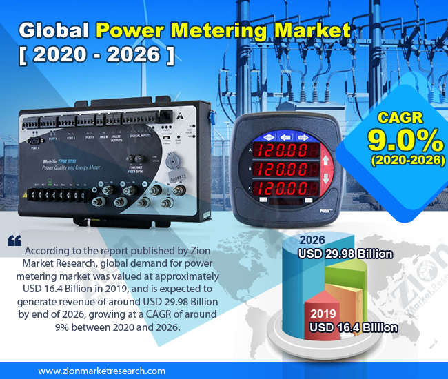 Global Power Metering Market