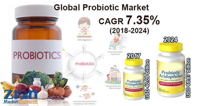 Global Probiotic Market
