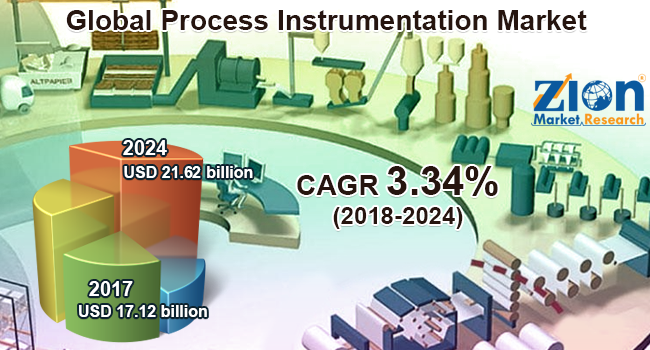 Global Process Instrumentation Market
