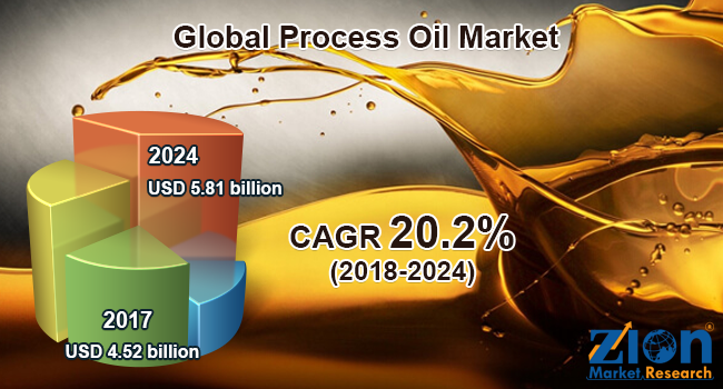 Global Process Oil Market