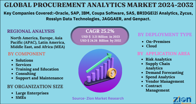 Global Procurement Analytics Market